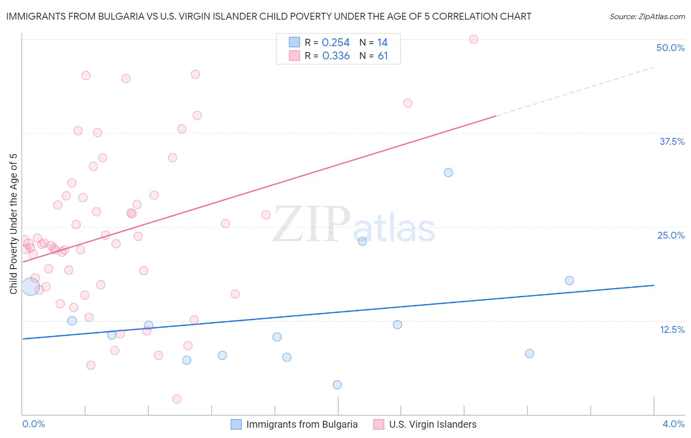 Immigrants from Bulgaria vs U.S. Virgin Islander Child Poverty Under the Age of 5