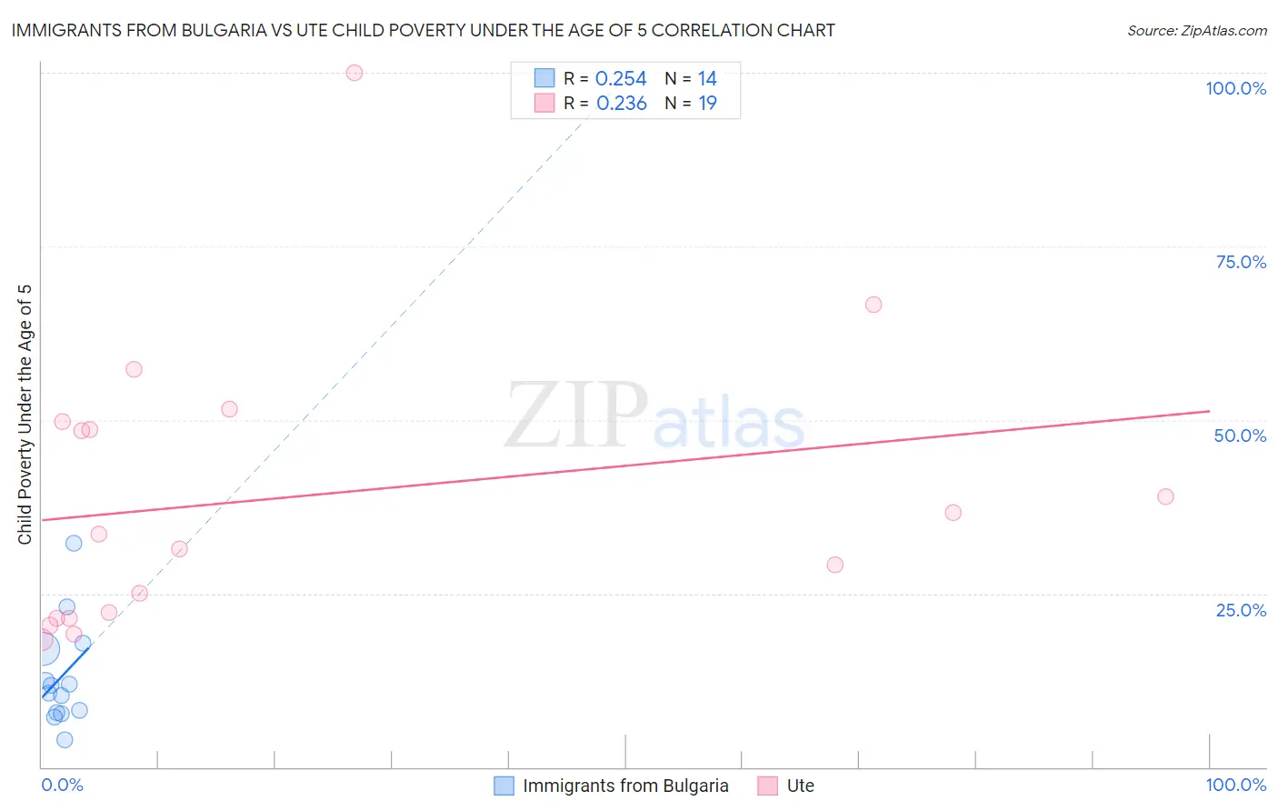 Immigrants from Bulgaria vs Ute Child Poverty Under the Age of 5
