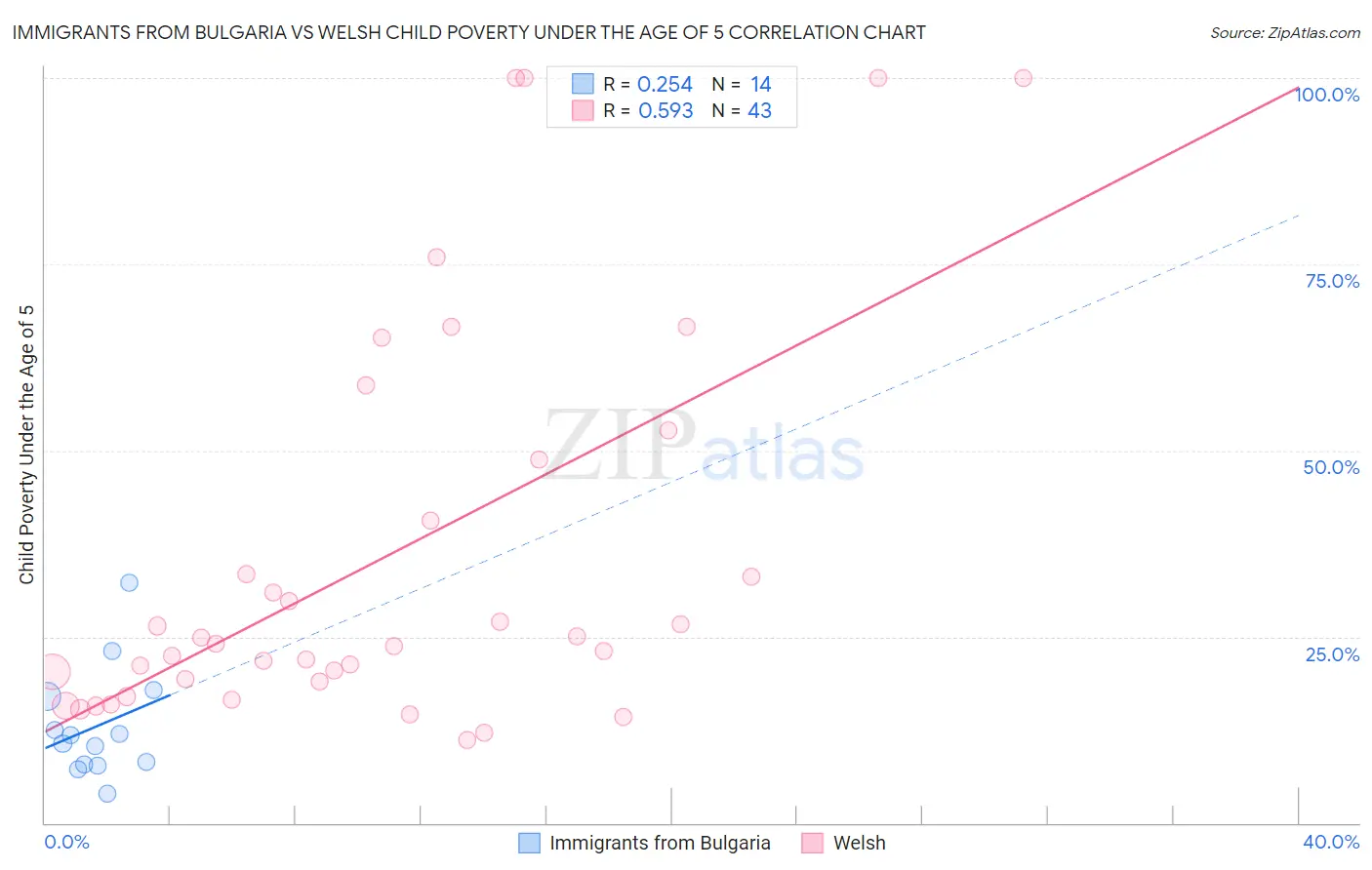 Immigrants from Bulgaria vs Welsh Child Poverty Under the Age of 5