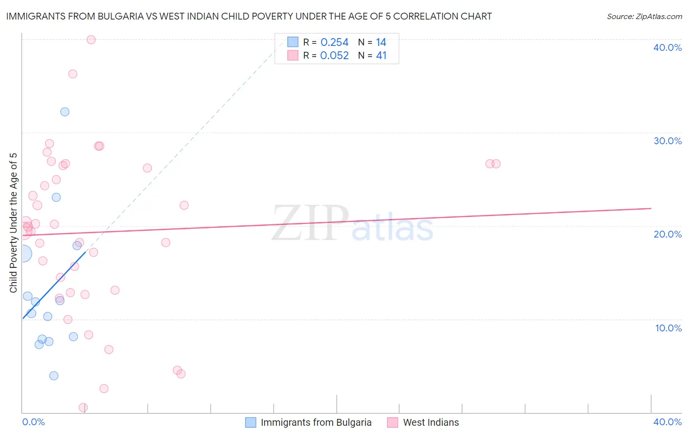 Immigrants from Bulgaria vs West Indian Child Poverty Under the Age of 5