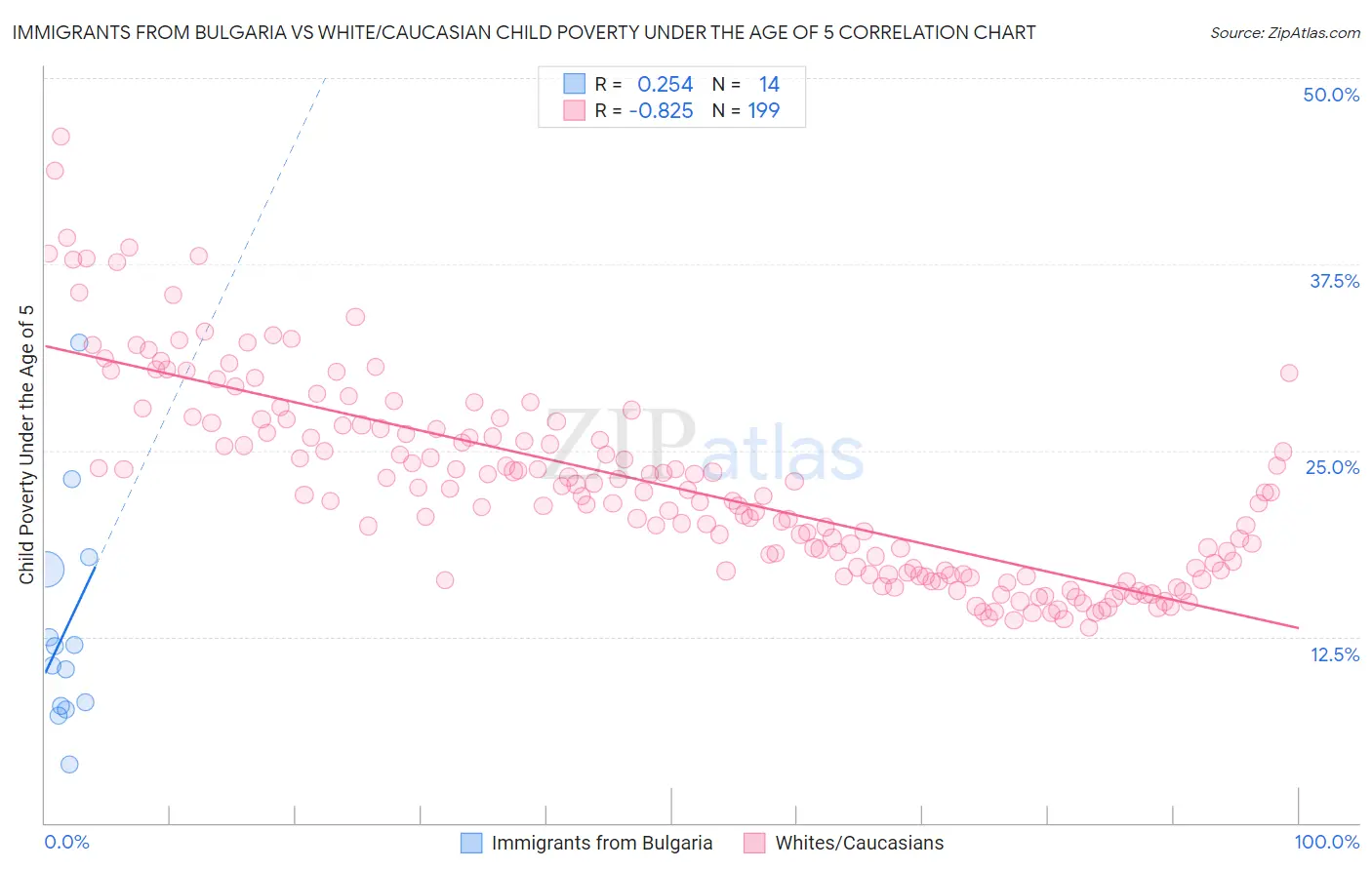 Immigrants from Bulgaria vs White/Caucasian Child Poverty Under the Age of 5