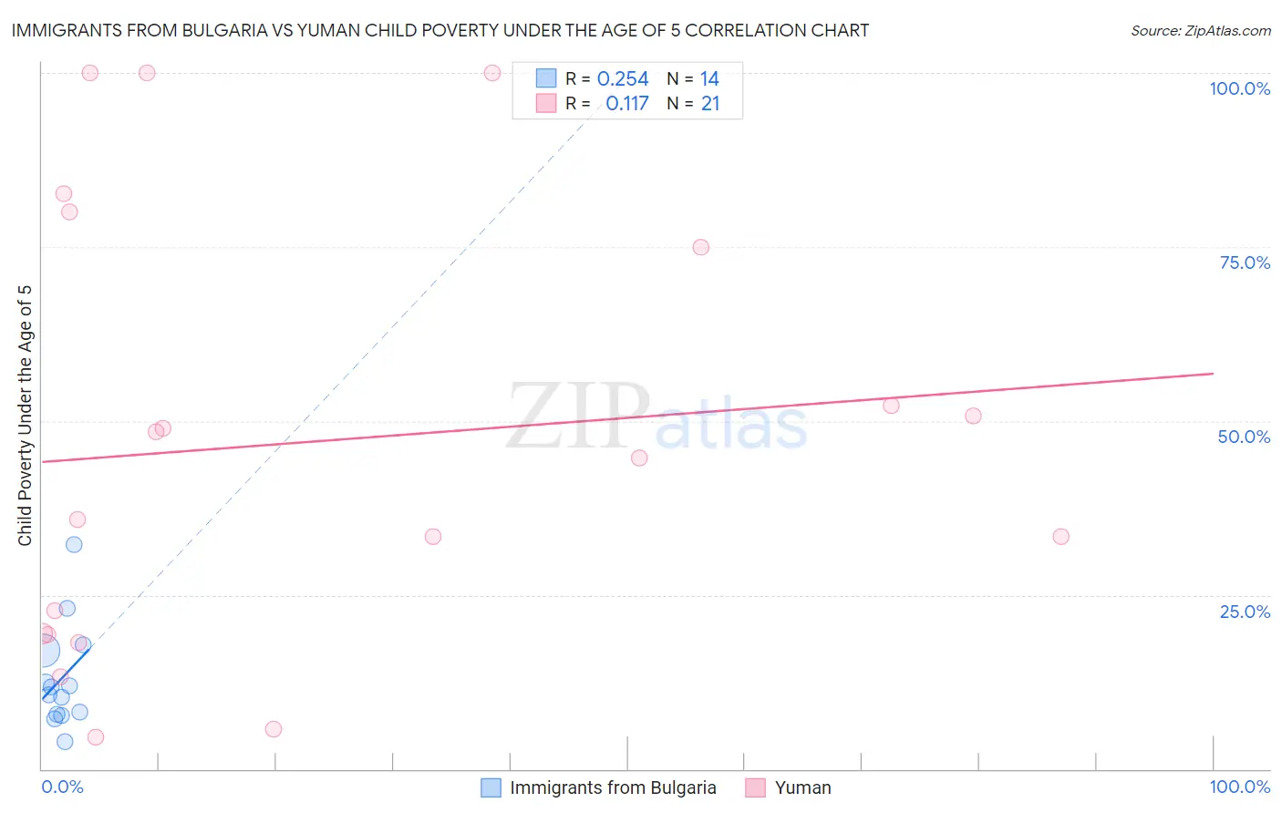 Immigrants from Bulgaria vs Yuman Child Poverty Under the Age of 5