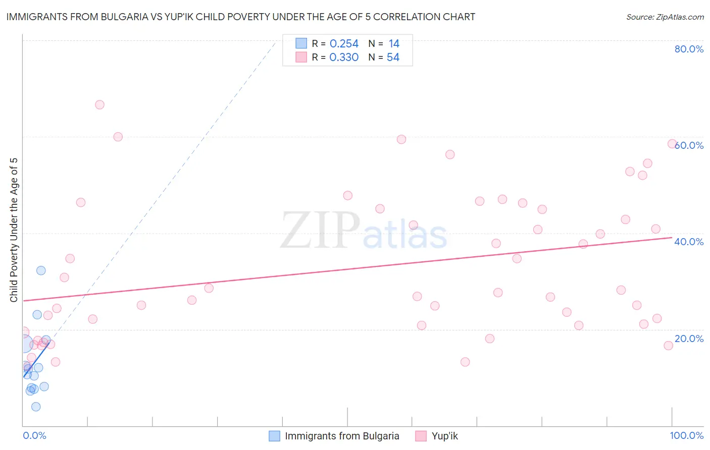 Immigrants from Bulgaria vs Yup'ik Child Poverty Under the Age of 5
