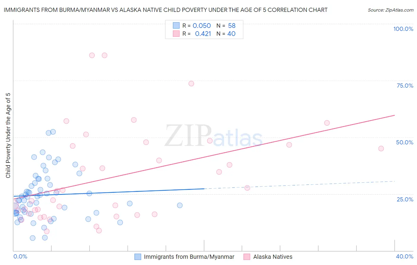 Immigrants from Burma/Myanmar vs Alaska Native Child Poverty Under the Age of 5