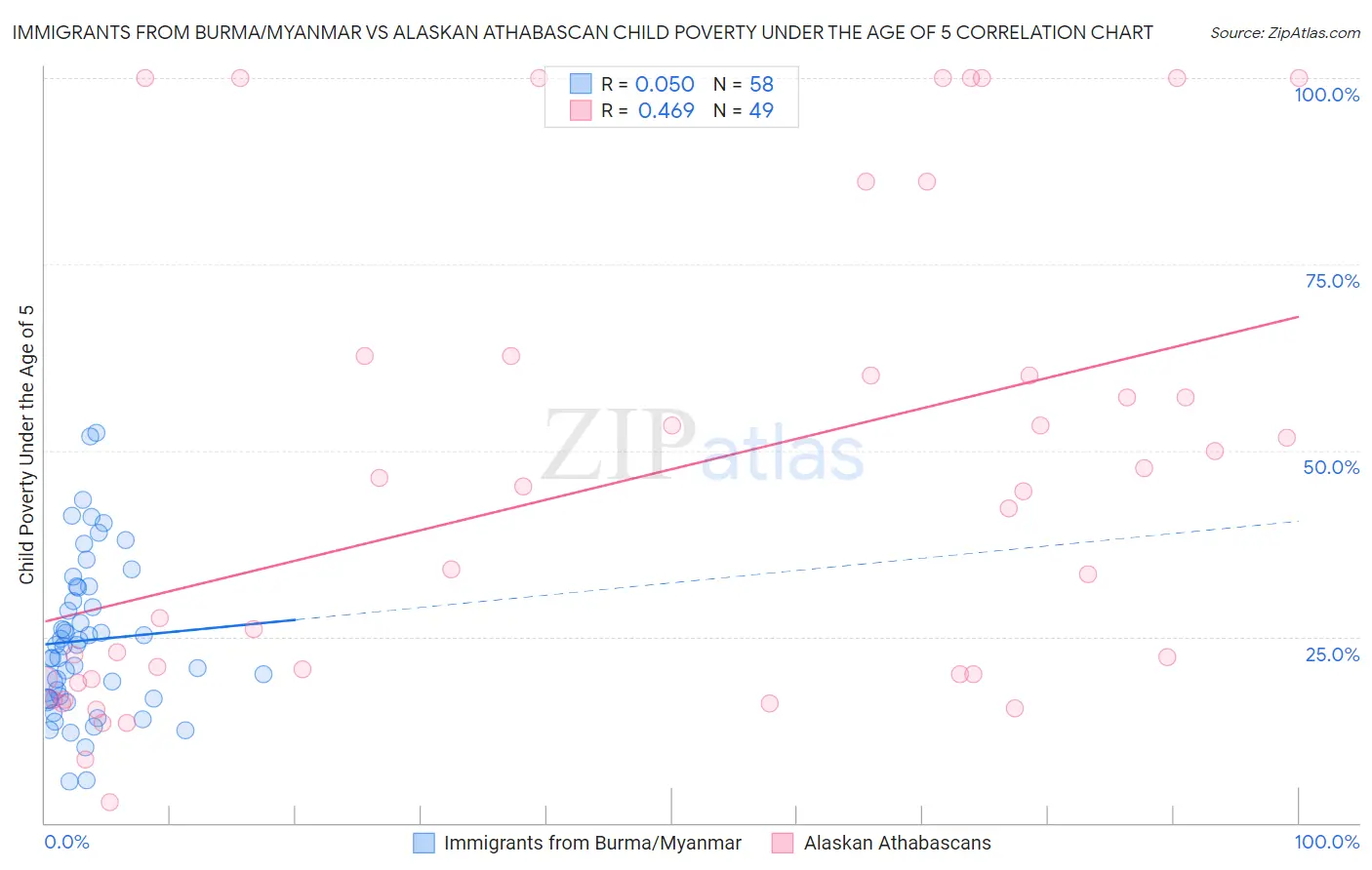 Immigrants from Burma/Myanmar vs Alaskan Athabascan Child Poverty Under the Age of 5