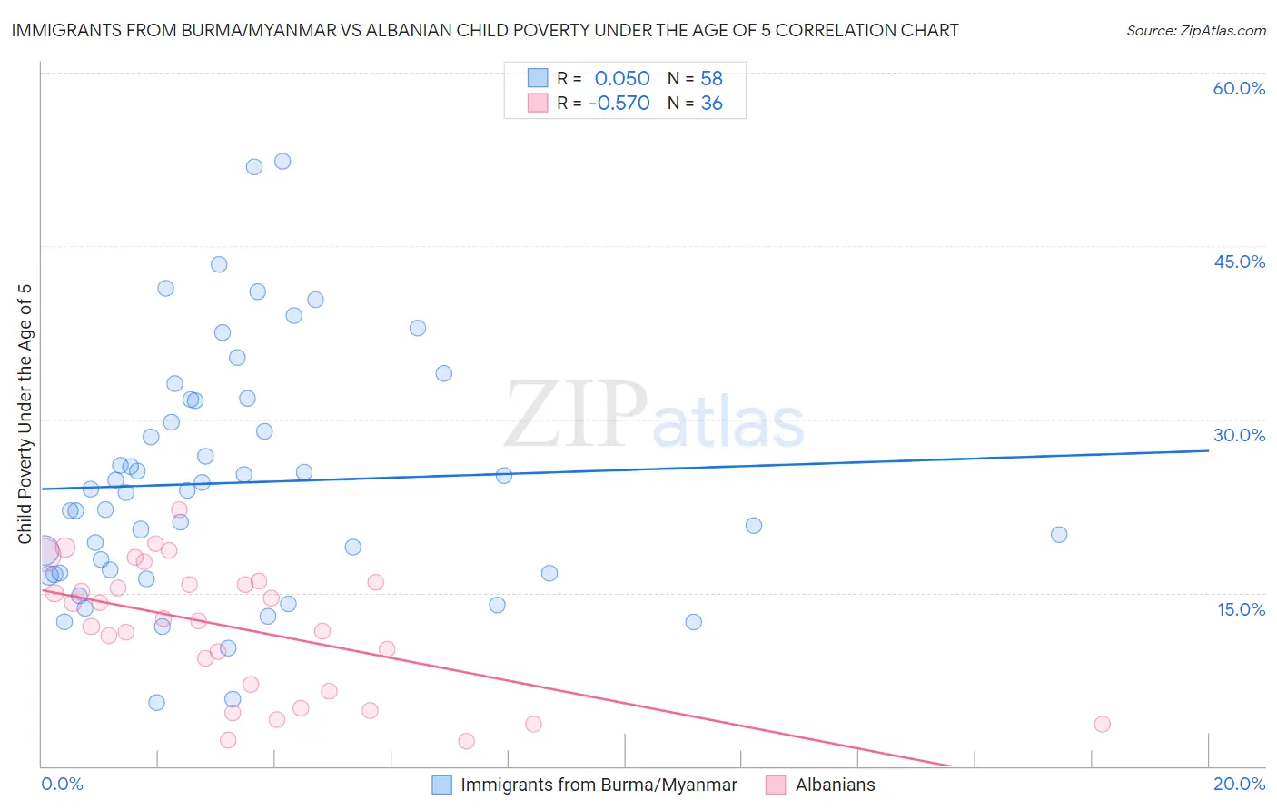 Immigrants from Burma/Myanmar vs Albanian Child Poverty Under the Age of 5