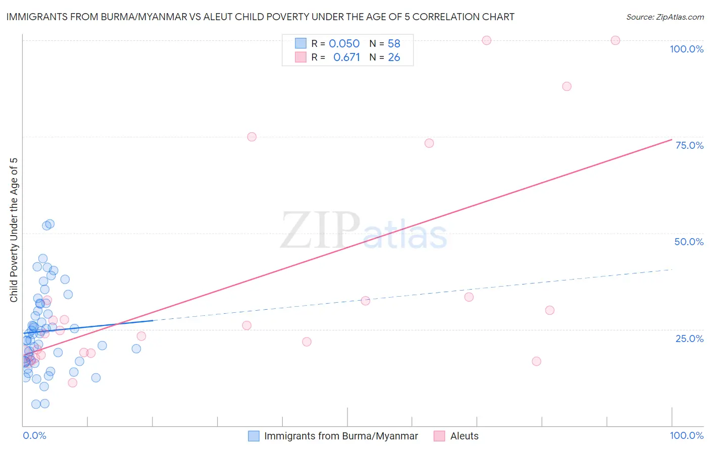 Immigrants from Burma/Myanmar vs Aleut Child Poverty Under the Age of 5