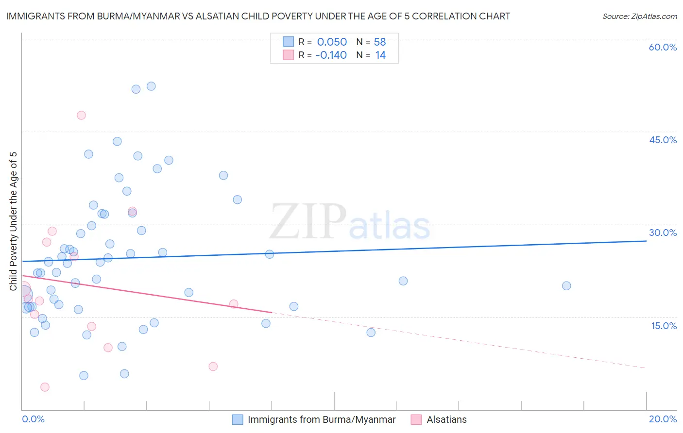 Immigrants from Burma/Myanmar vs Alsatian Child Poverty Under the Age of 5