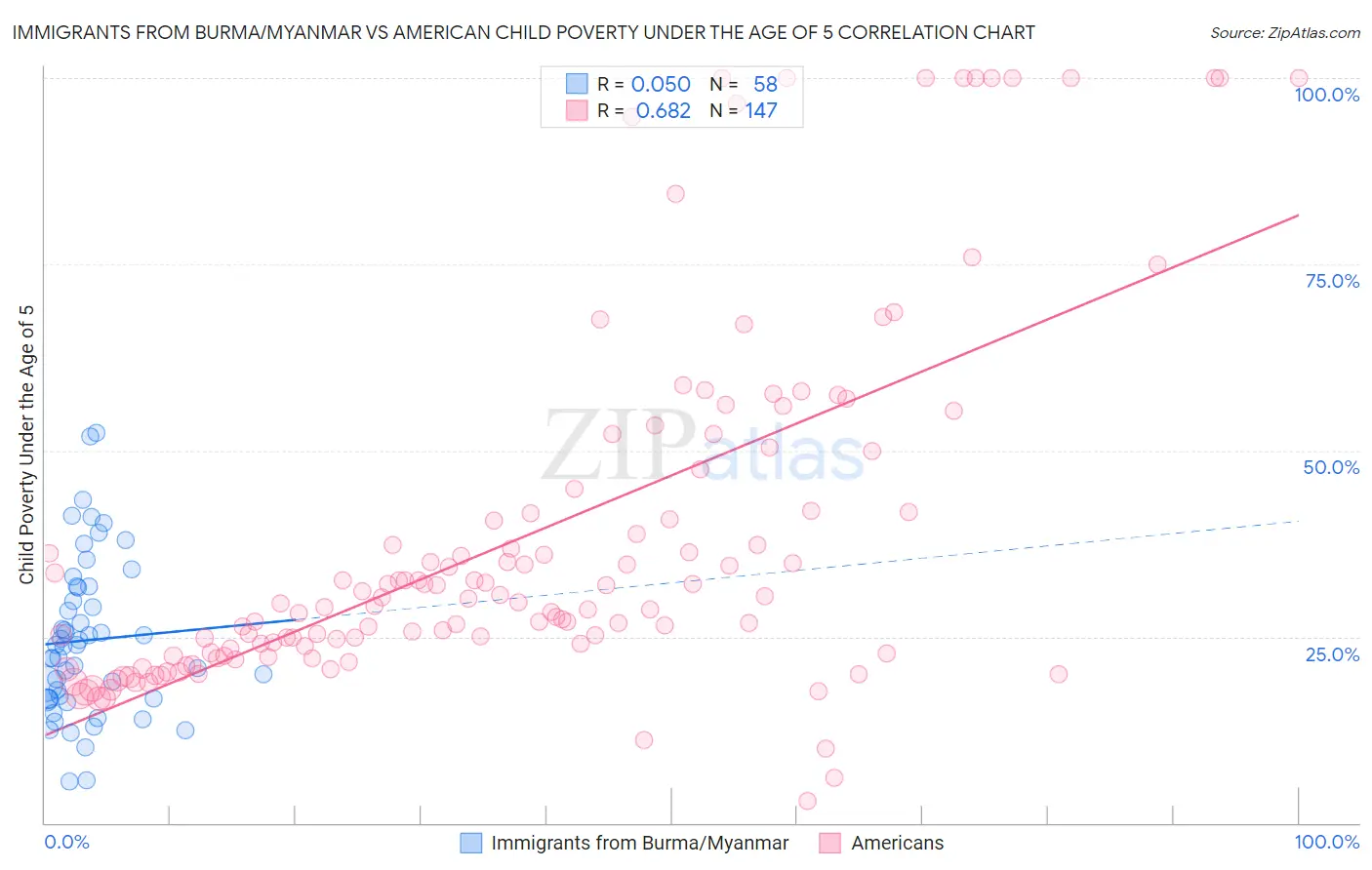 Immigrants from Burma/Myanmar vs American Child Poverty Under the Age of 5