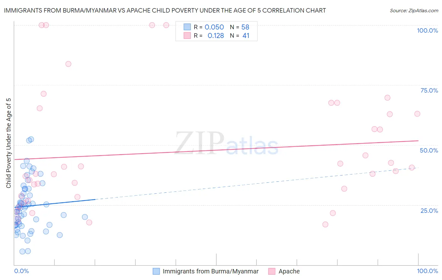 Immigrants from Burma/Myanmar vs Apache Child Poverty Under the Age of 5