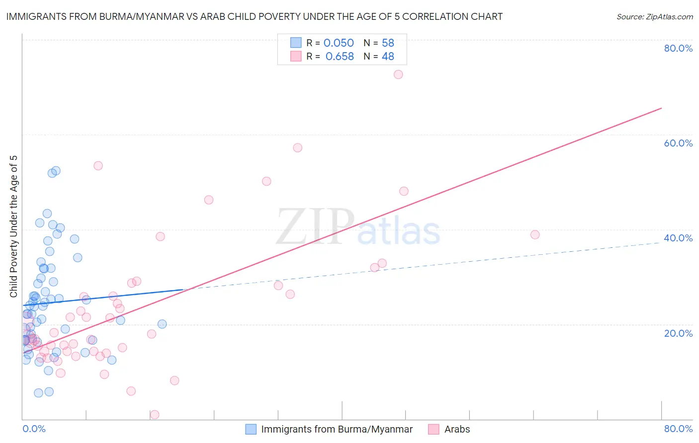 Immigrants from Burma/Myanmar vs Arab Child Poverty Under the Age of 5