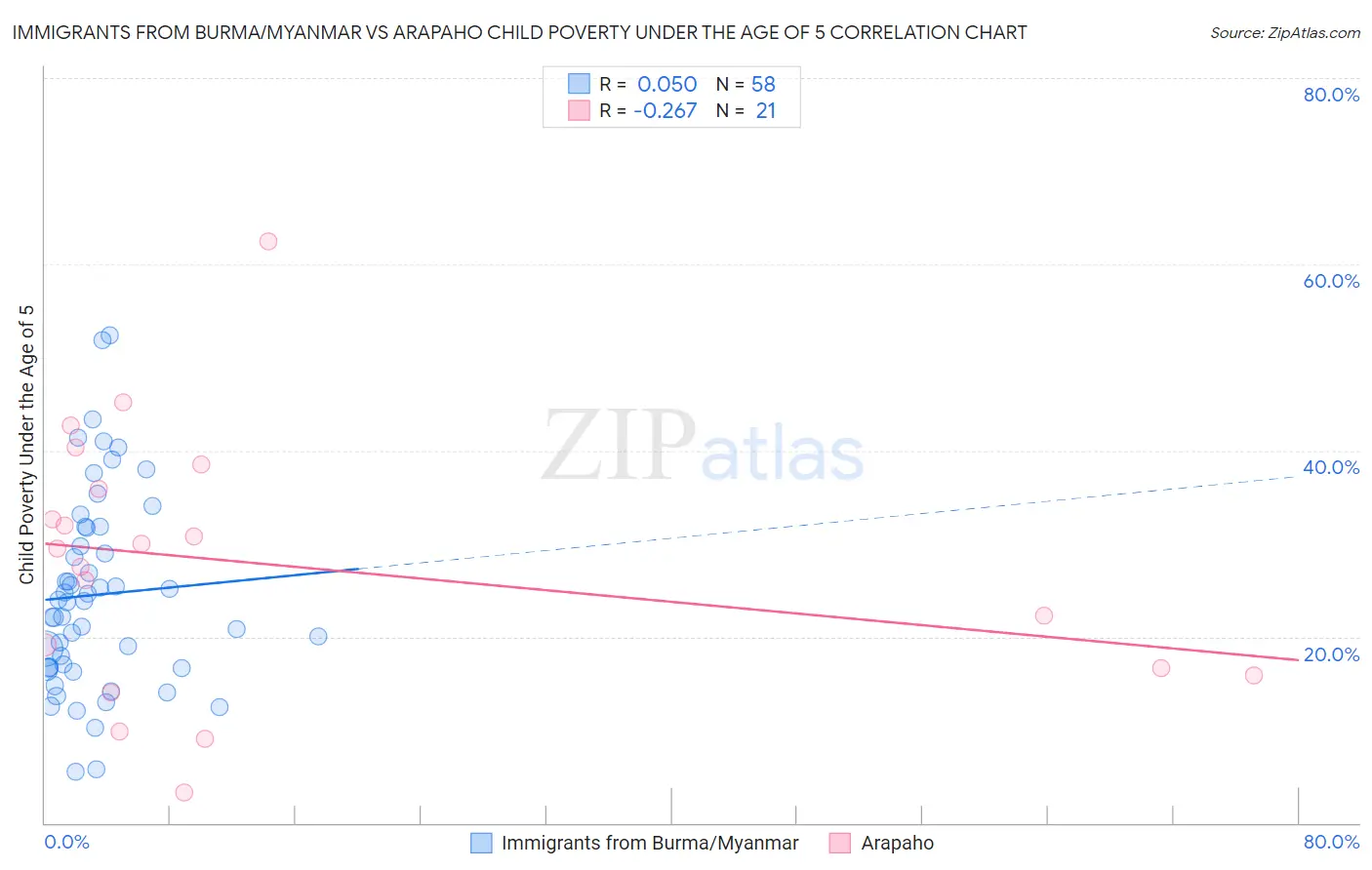 Immigrants from Burma/Myanmar vs Arapaho Child Poverty Under the Age of 5