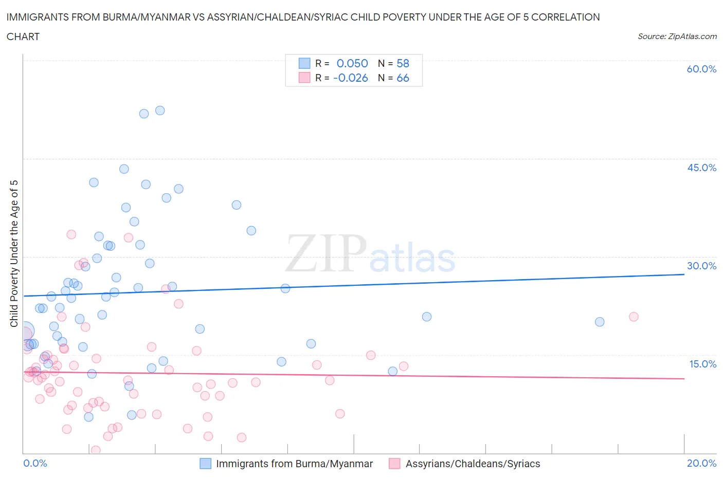 Immigrants from Burma/Myanmar vs Assyrian/Chaldean/Syriac Child Poverty Under the Age of 5