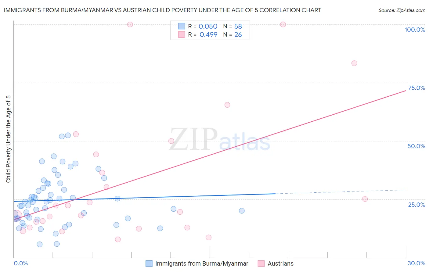Immigrants from Burma/Myanmar vs Austrian Child Poverty Under the Age of 5