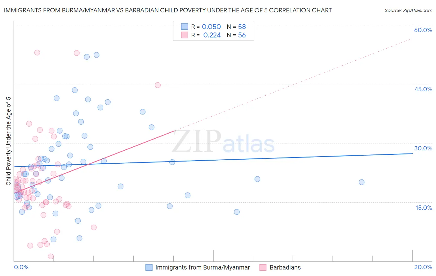 Immigrants from Burma/Myanmar vs Barbadian Child Poverty Under the Age of 5