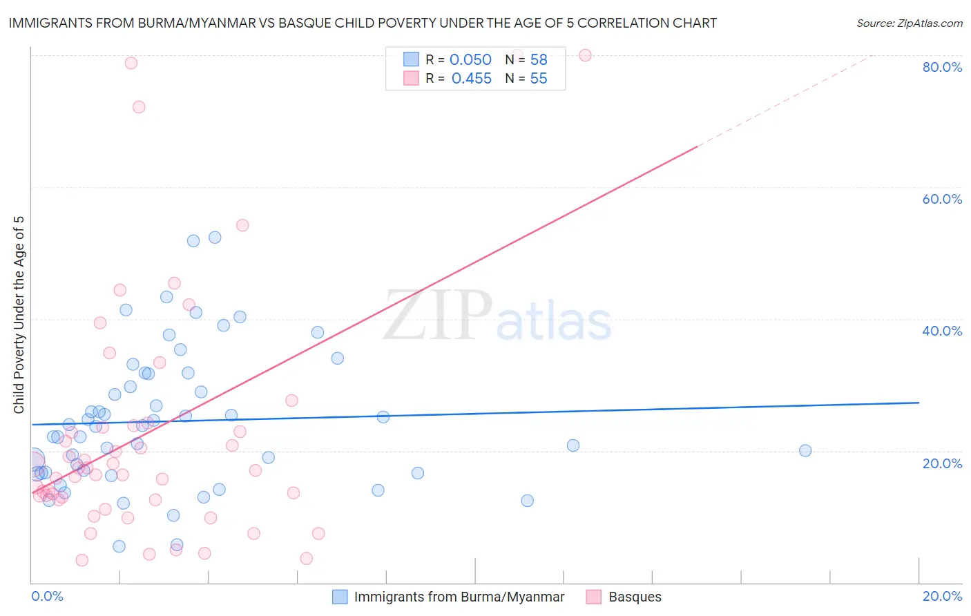 Immigrants from Burma/Myanmar vs Basque Child Poverty Under the Age of 5