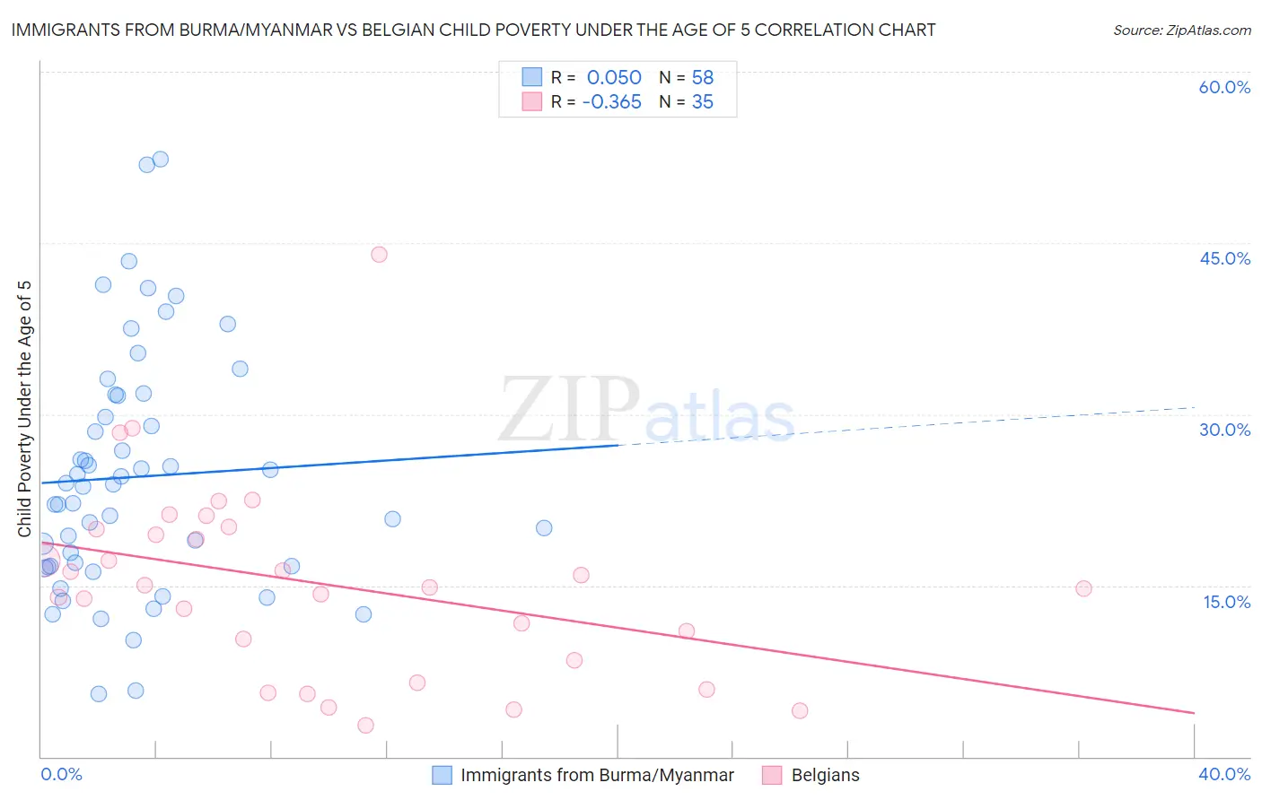 Immigrants from Burma/Myanmar vs Belgian Child Poverty Under the Age of 5