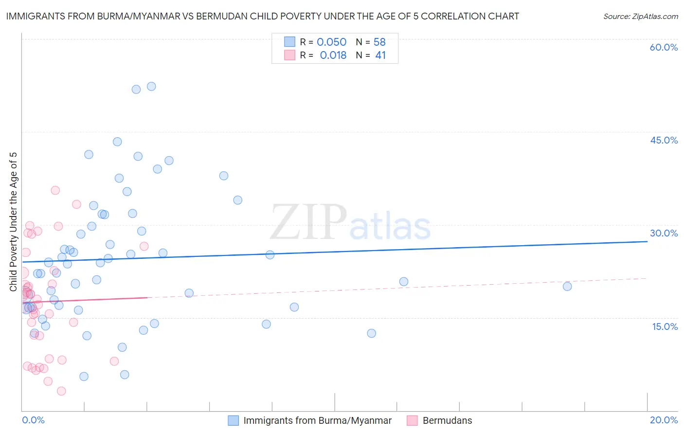 Immigrants from Burma/Myanmar vs Bermudan Child Poverty Under the Age of 5
