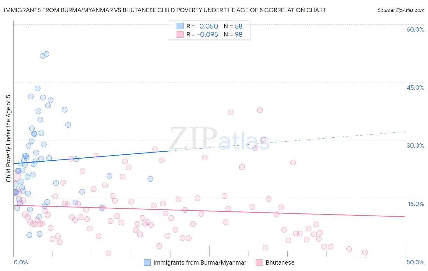 Immigrants from Burma/Myanmar vs Bhutanese Child Poverty Under the Age of 5