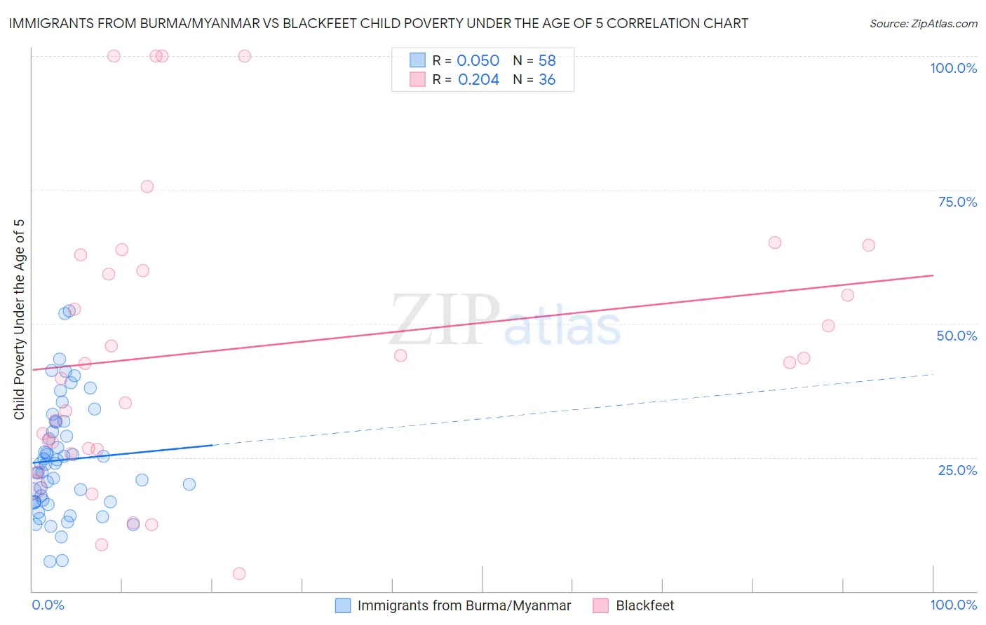 Immigrants from Burma/Myanmar vs Blackfeet Child Poverty Under the Age of 5