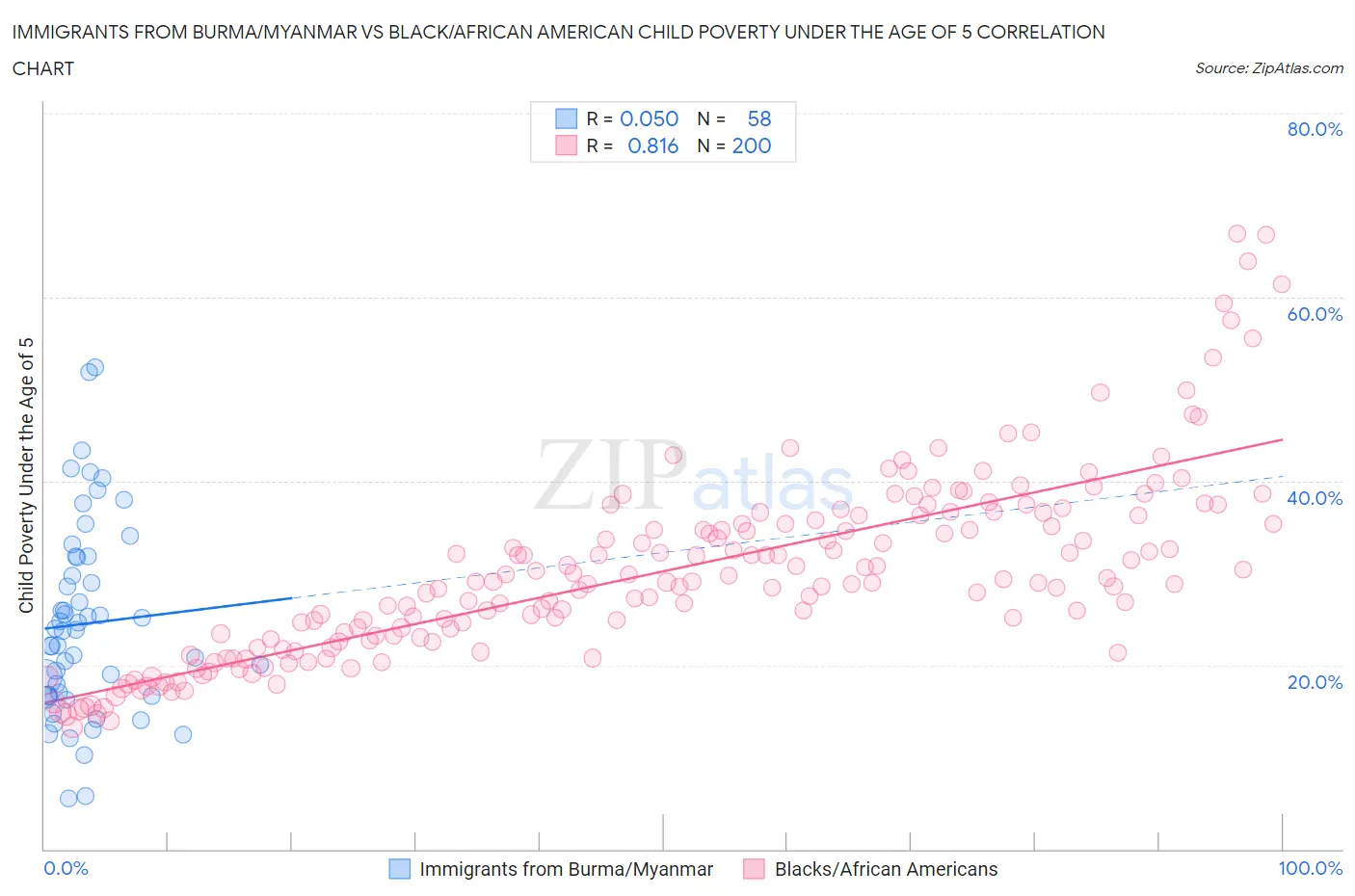 Immigrants from Burma/Myanmar vs Black/African American Child Poverty Under the Age of 5