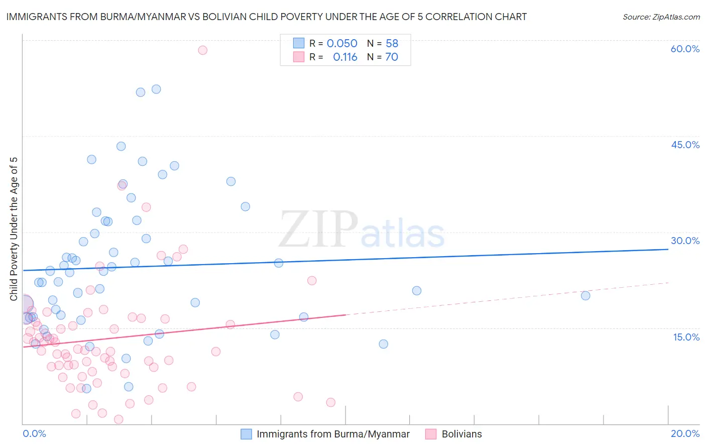 Immigrants from Burma/Myanmar vs Bolivian Child Poverty Under the Age of 5