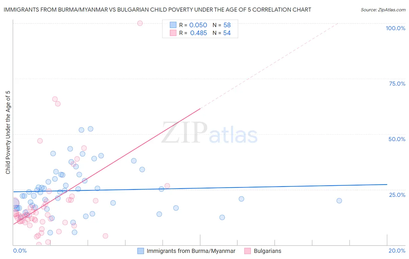 Immigrants from Burma/Myanmar vs Bulgarian Child Poverty Under the Age of 5