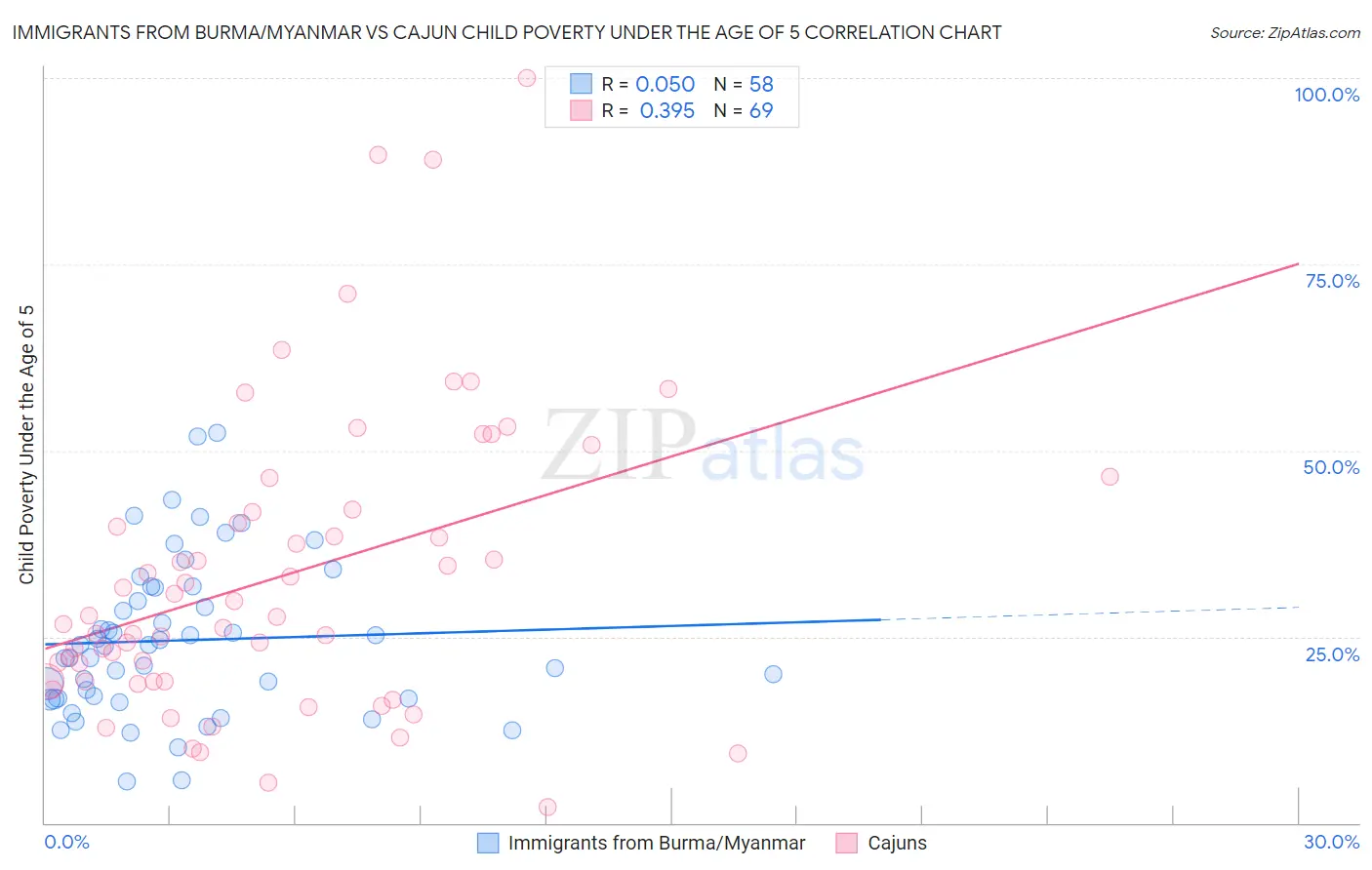 Immigrants from Burma/Myanmar vs Cajun Child Poverty Under the Age of 5