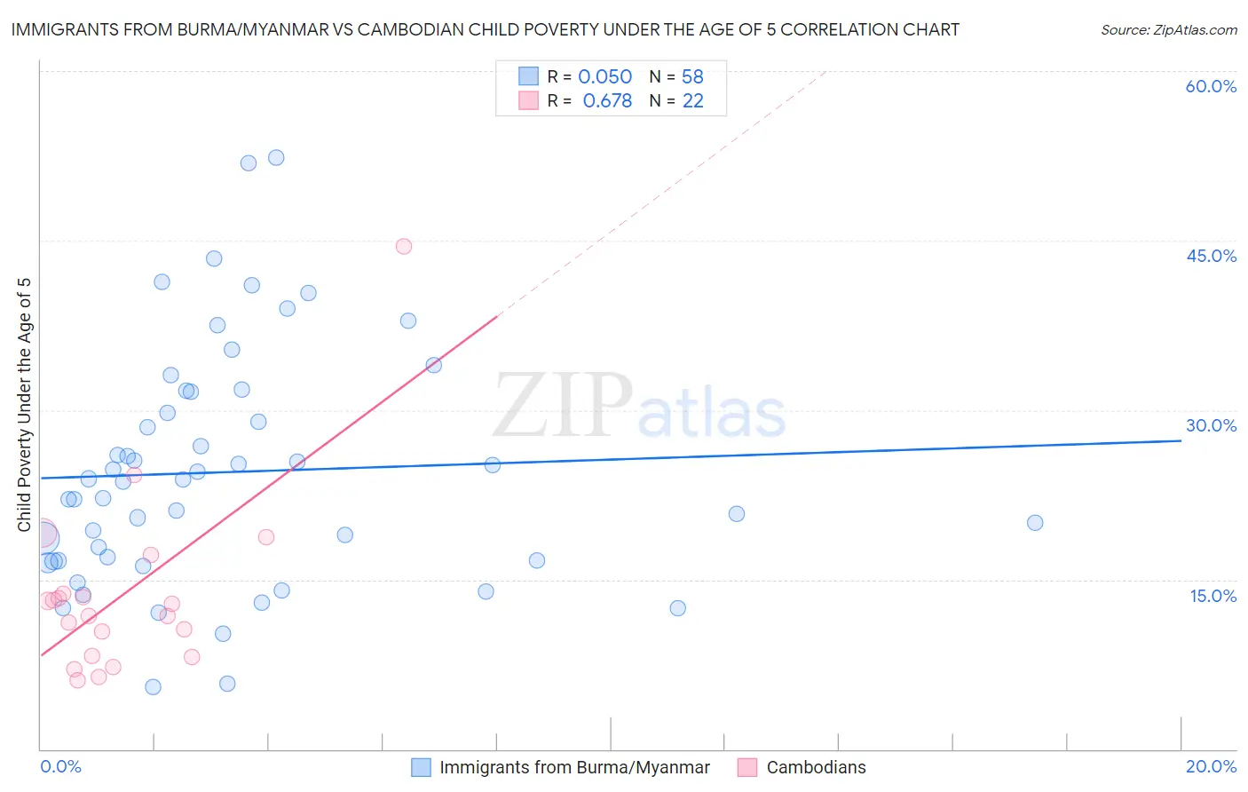 Immigrants from Burma/Myanmar vs Cambodian Child Poverty Under the Age of 5