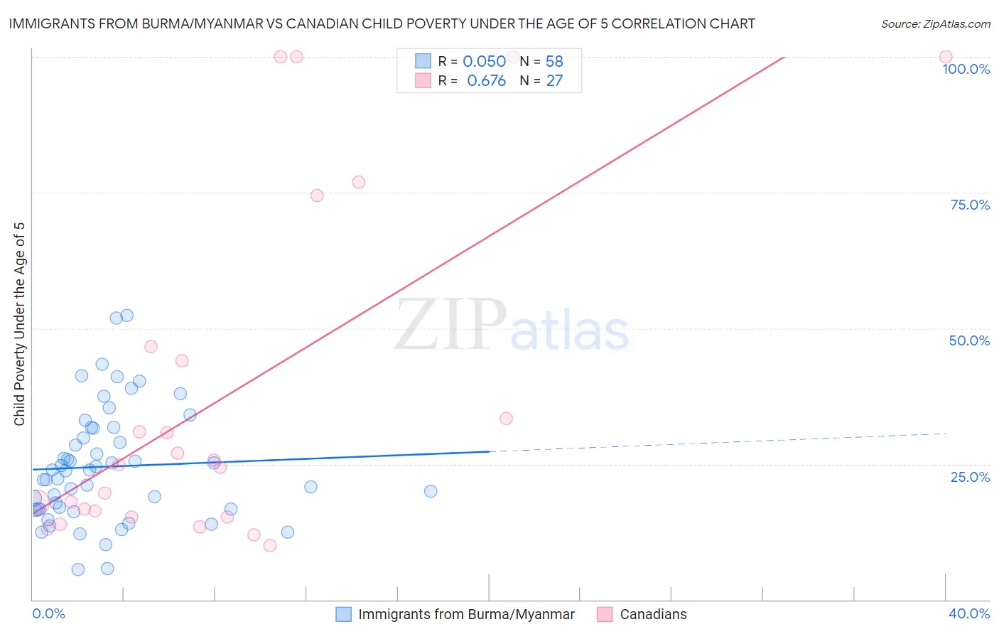 Immigrants from Burma/Myanmar vs Canadian Child Poverty Under the Age of 5