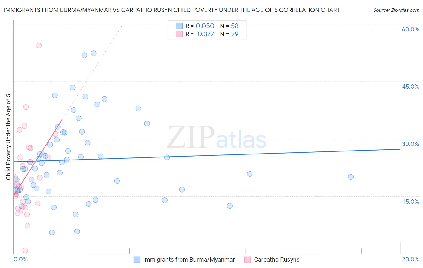 Immigrants from Burma/Myanmar vs Carpatho Rusyn Child Poverty Under the Age of 5