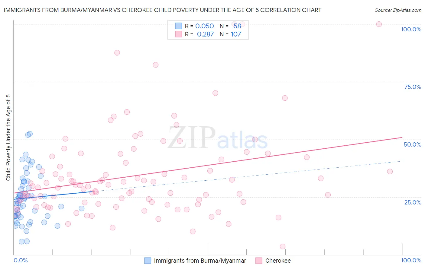 Immigrants from Burma/Myanmar vs Cherokee Child Poverty Under the Age of 5