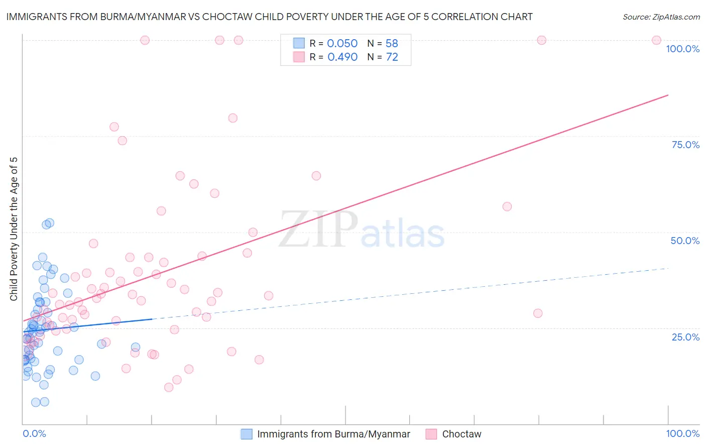 Immigrants from Burma/Myanmar vs Choctaw Child Poverty Under the Age of 5