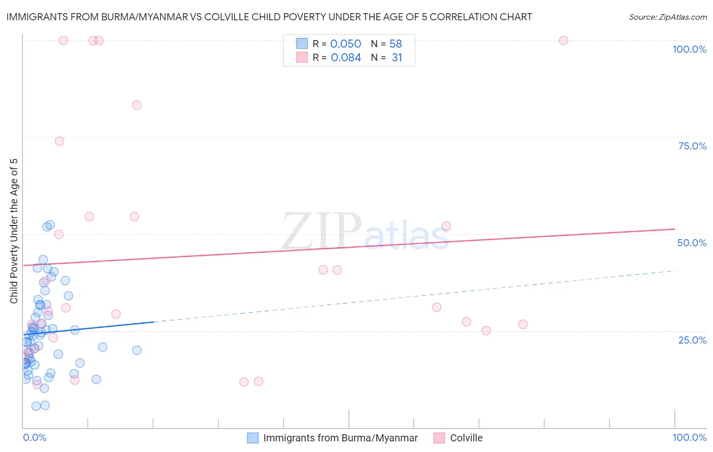 Immigrants from Burma/Myanmar vs Colville Child Poverty Under the Age of 5