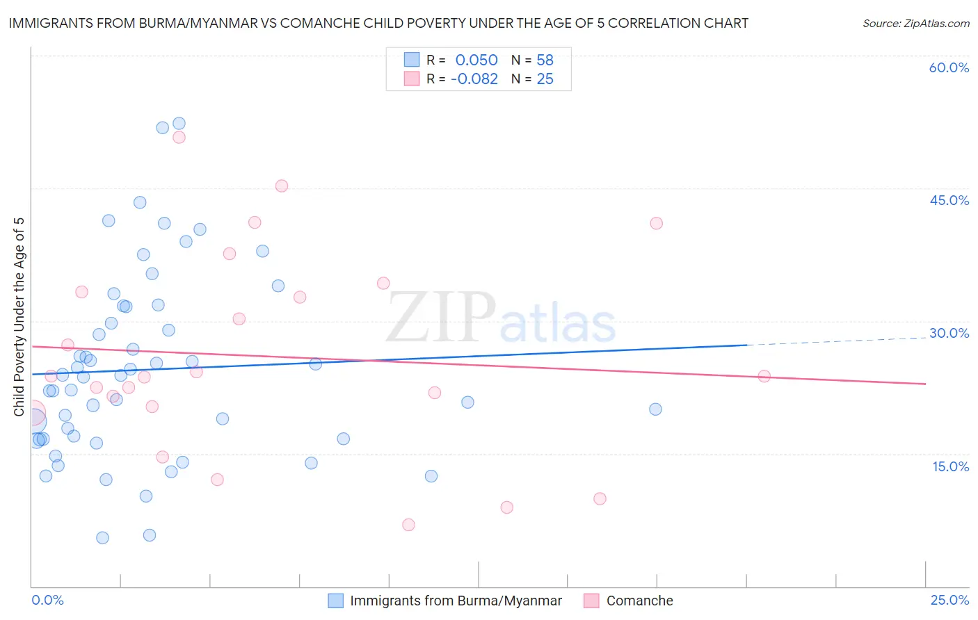 Immigrants from Burma/Myanmar vs Comanche Child Poverty Under the Age of 5