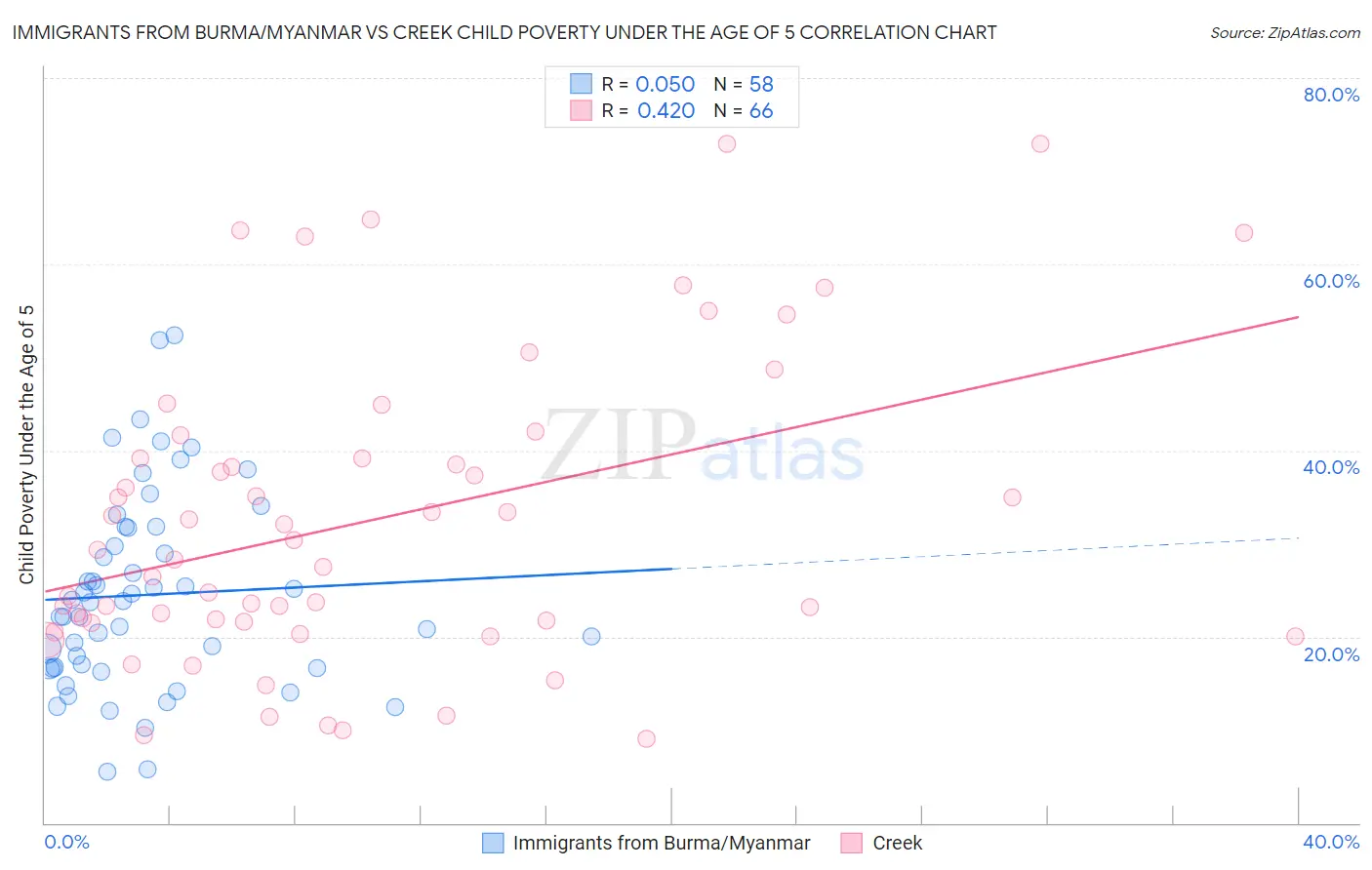 Immigrants from Burma/Myanmar vs Creek Child Poverty Under the Age of 5