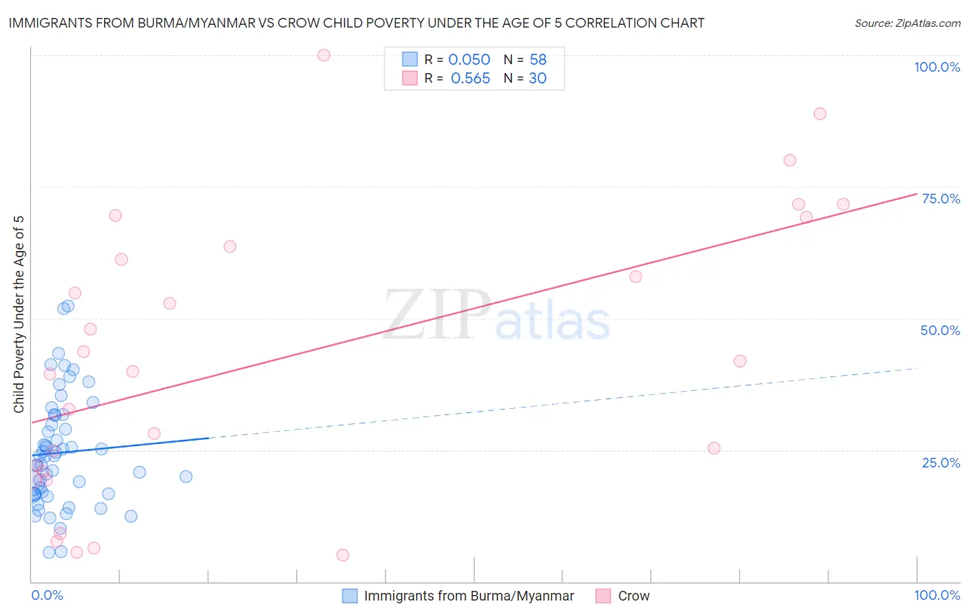 Immigrants from Burma/Myanmar vs Crow Child Poverty Under the Age of 5