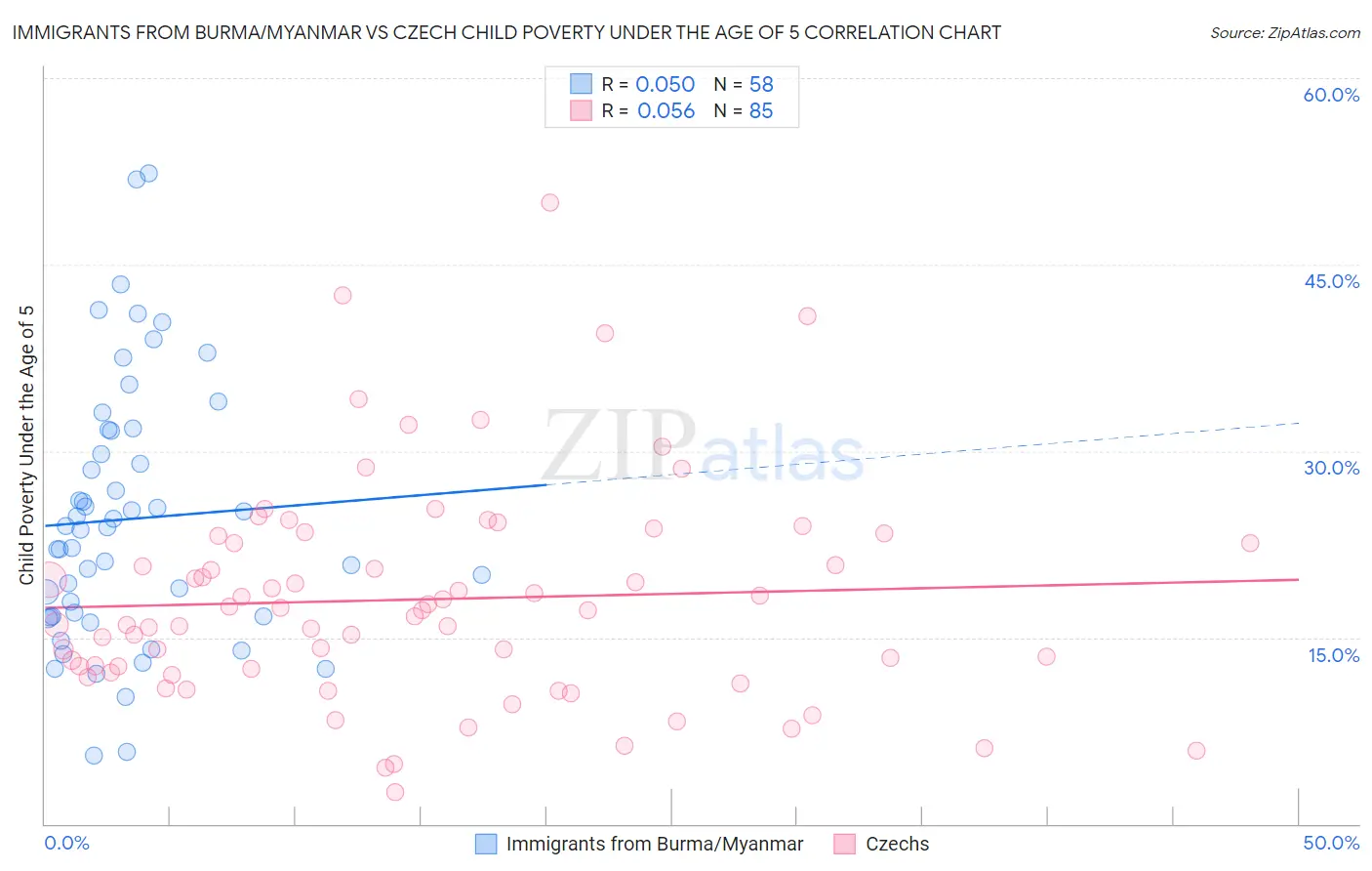 Immigrants from Burma/Myanmar vs Czech Child Poverty Under the Age of 5