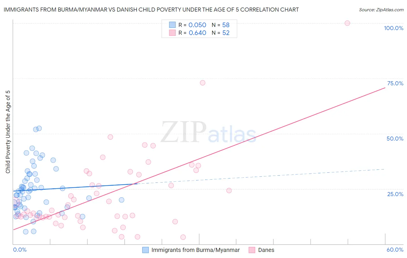 Immigrants from Burma/Myanmar vs Danish Child Poverty Under the Age of 5