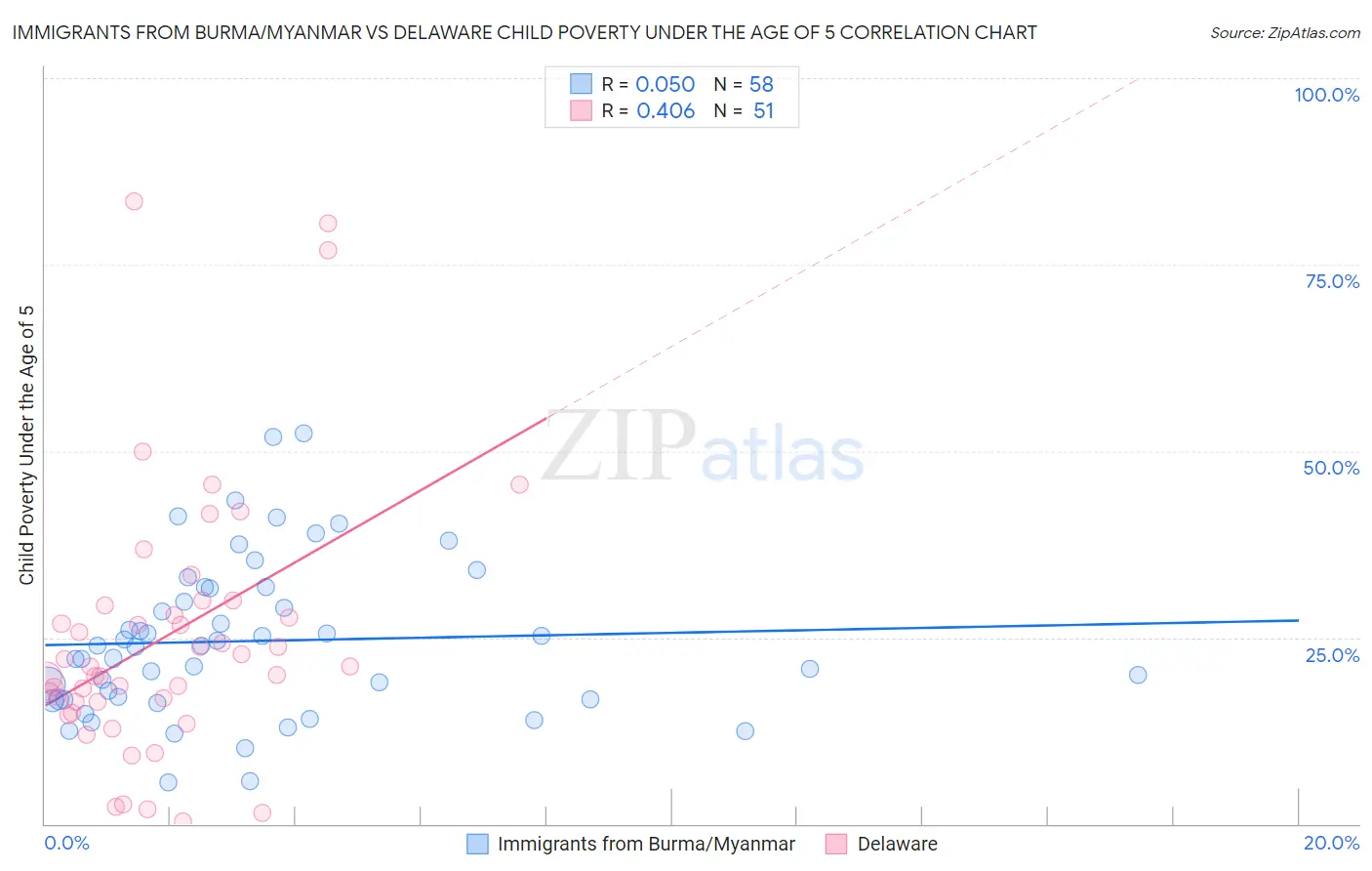 Immigrants from Burma/Myanmar vs Delaware Child Poverty Under the Age of 5