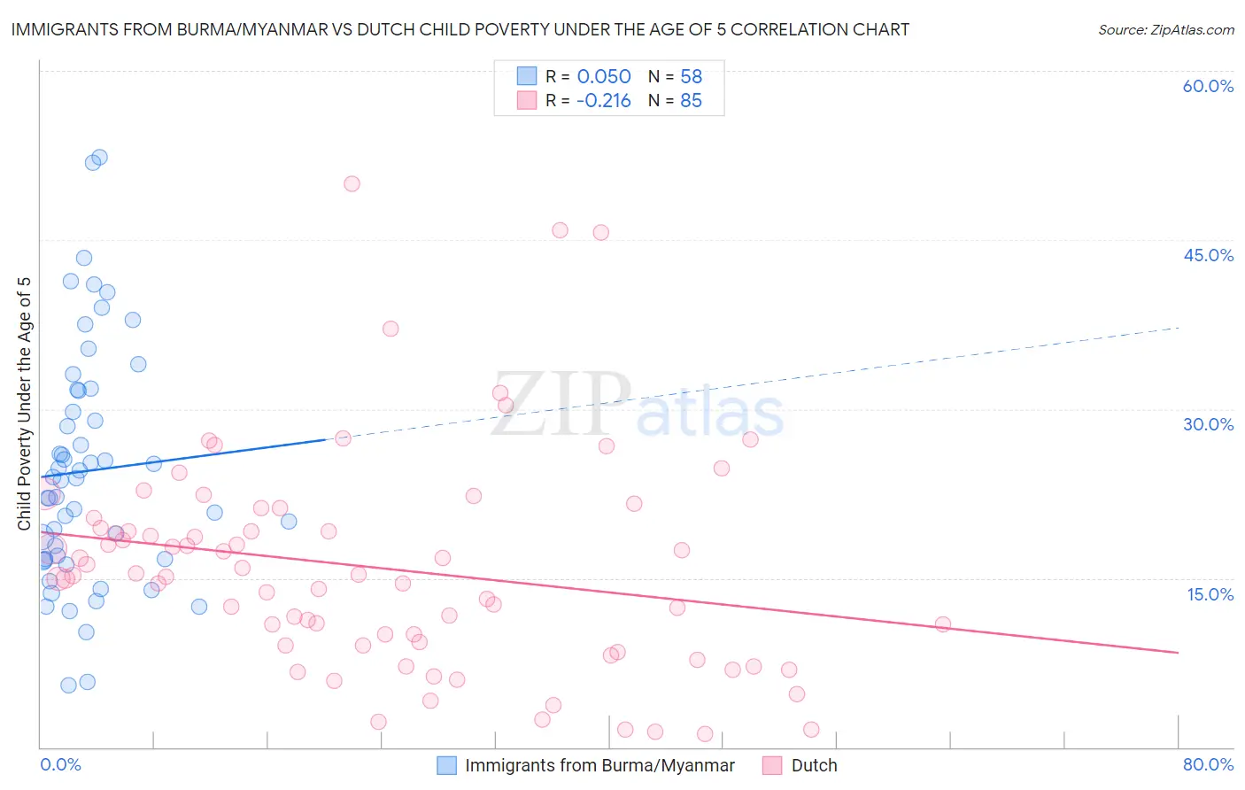 Immigrants from Burma/Myanmar vs Dutch Child Poverty Under the Age of 5