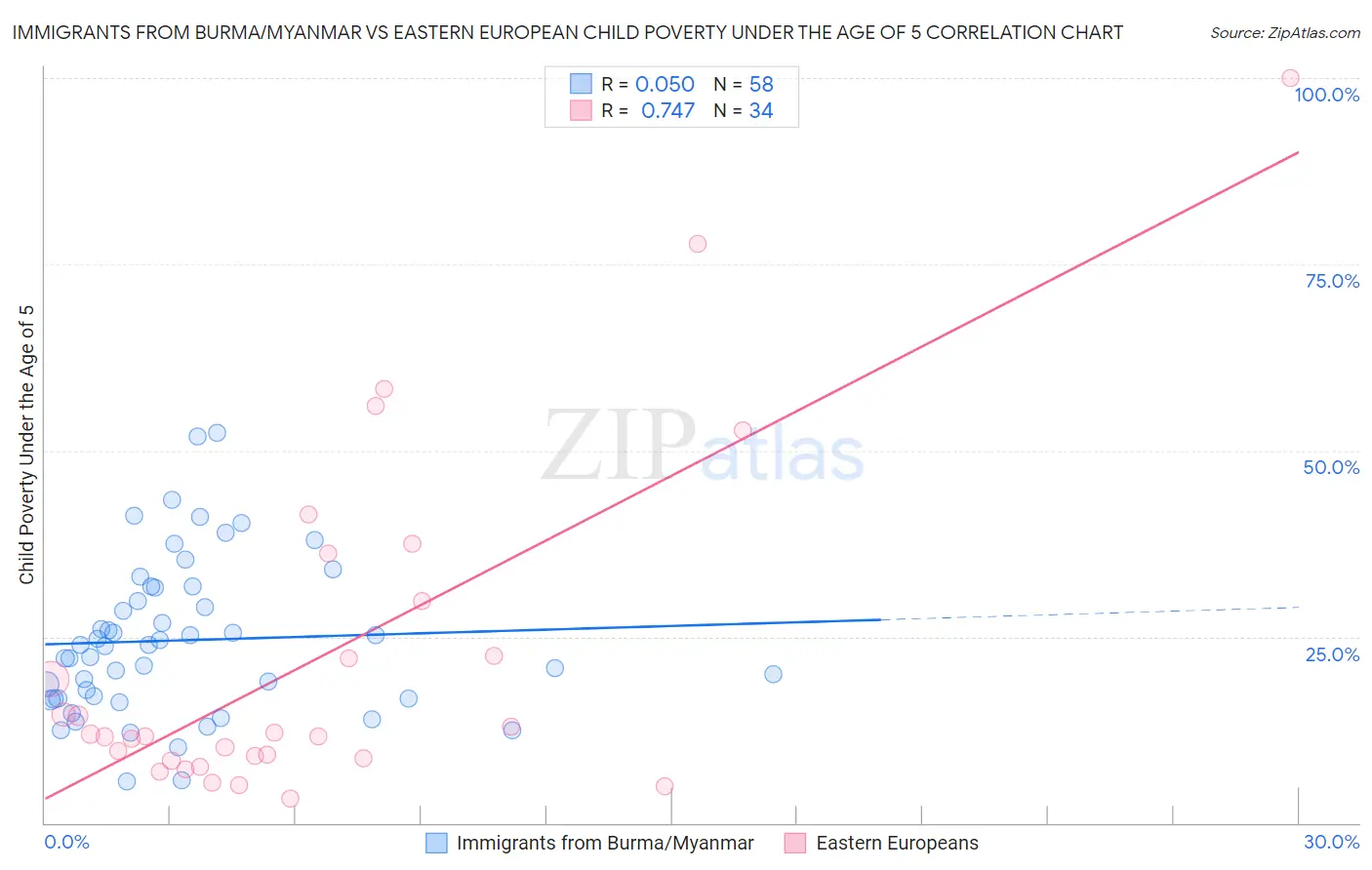 Immigrants from Burma/Myanmar vs Eastern European Child Poverty Under the Age of 5