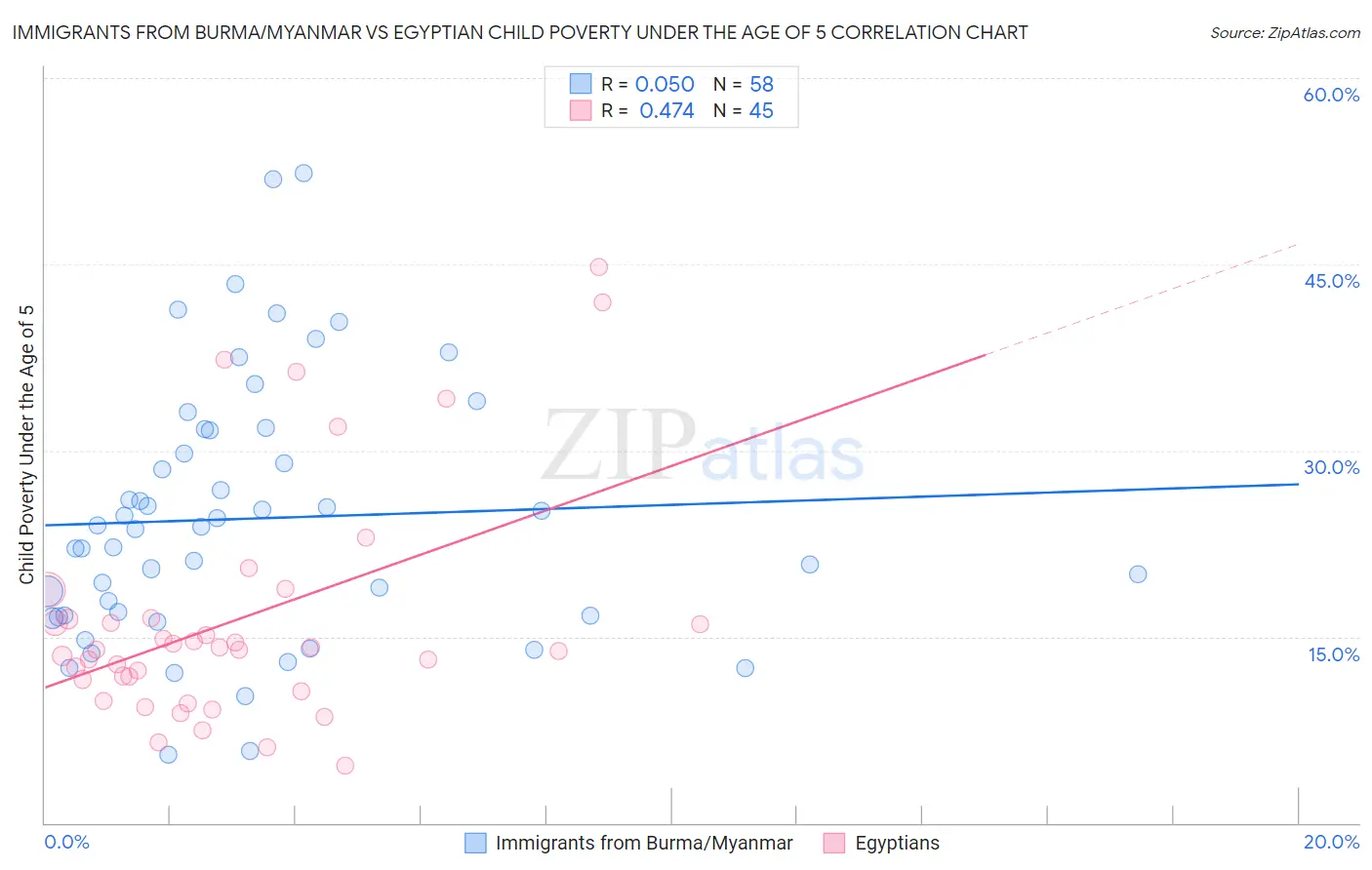 Immigrants from Burma/Myanmar vs Egyptian Child Poverty Under the Age of 5