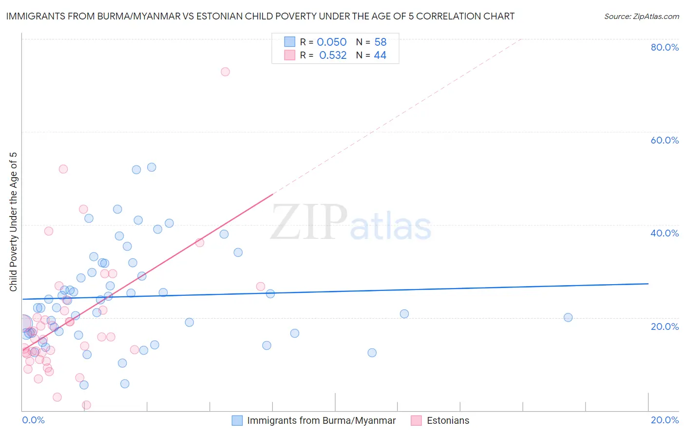 Immigrants from Burma/Myanmar vs Estonian Child Poverty Under the Age of 5