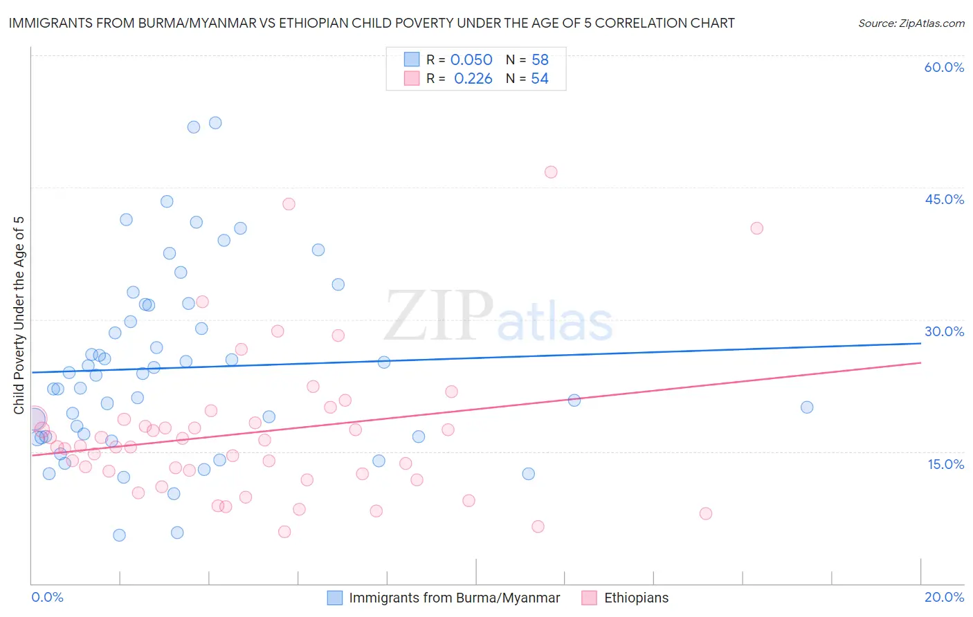 Immigrants from Burma/Myanmar vs Ethiopian Child Poverty Under the Age of 5