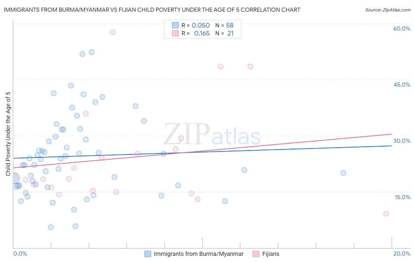 Immigrants from Burma/Myanmar vs Fijian Child Poverty Under the Age of 5