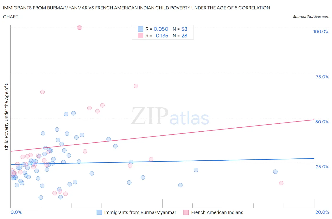 Immigrants from Burma/Myanmar vs French American Indian Child Poverty Under the Age of 5