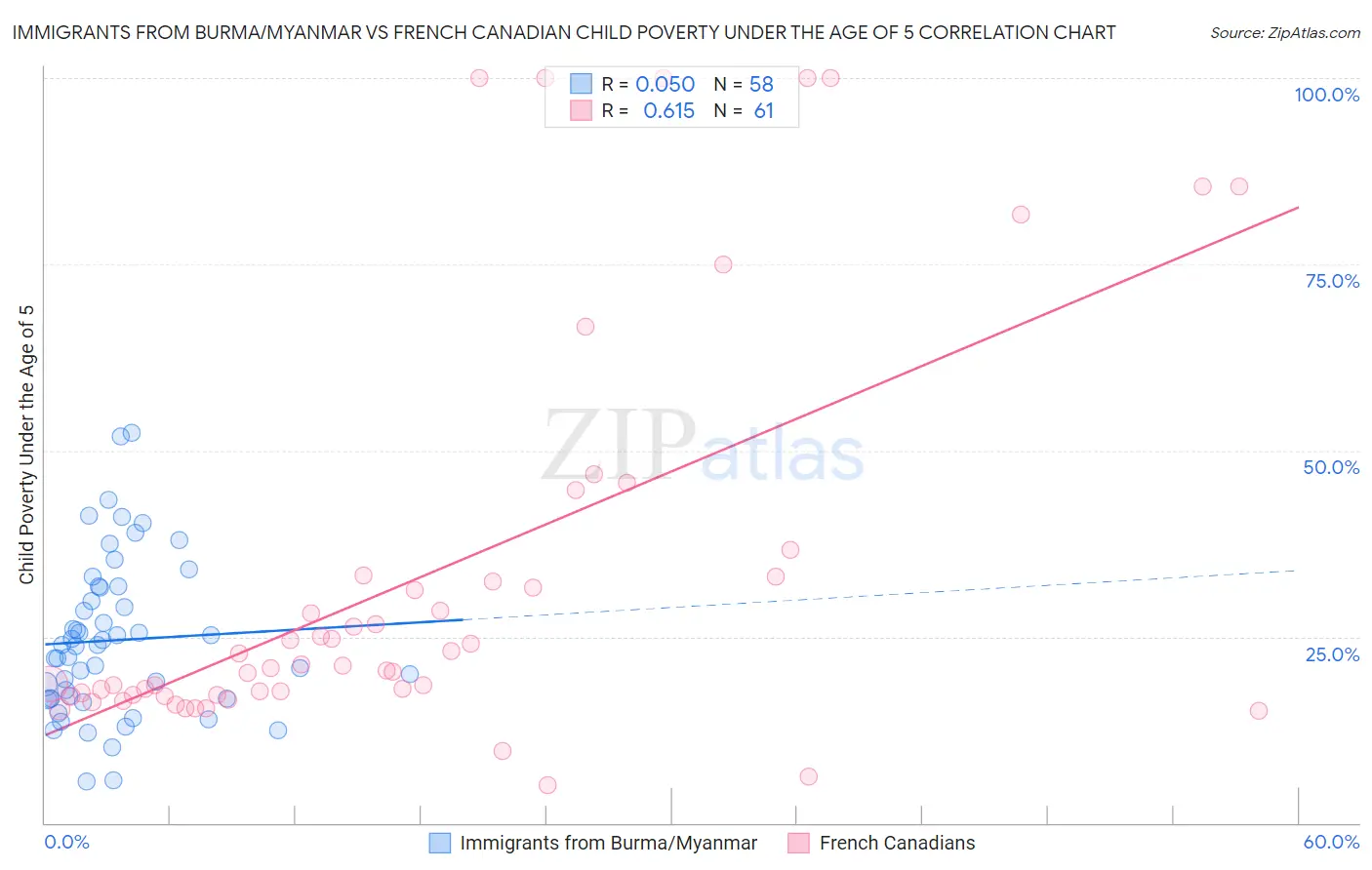 Immigrants from Burma/Myanmar vs French Canadian Child Poverty Under the Age of 5