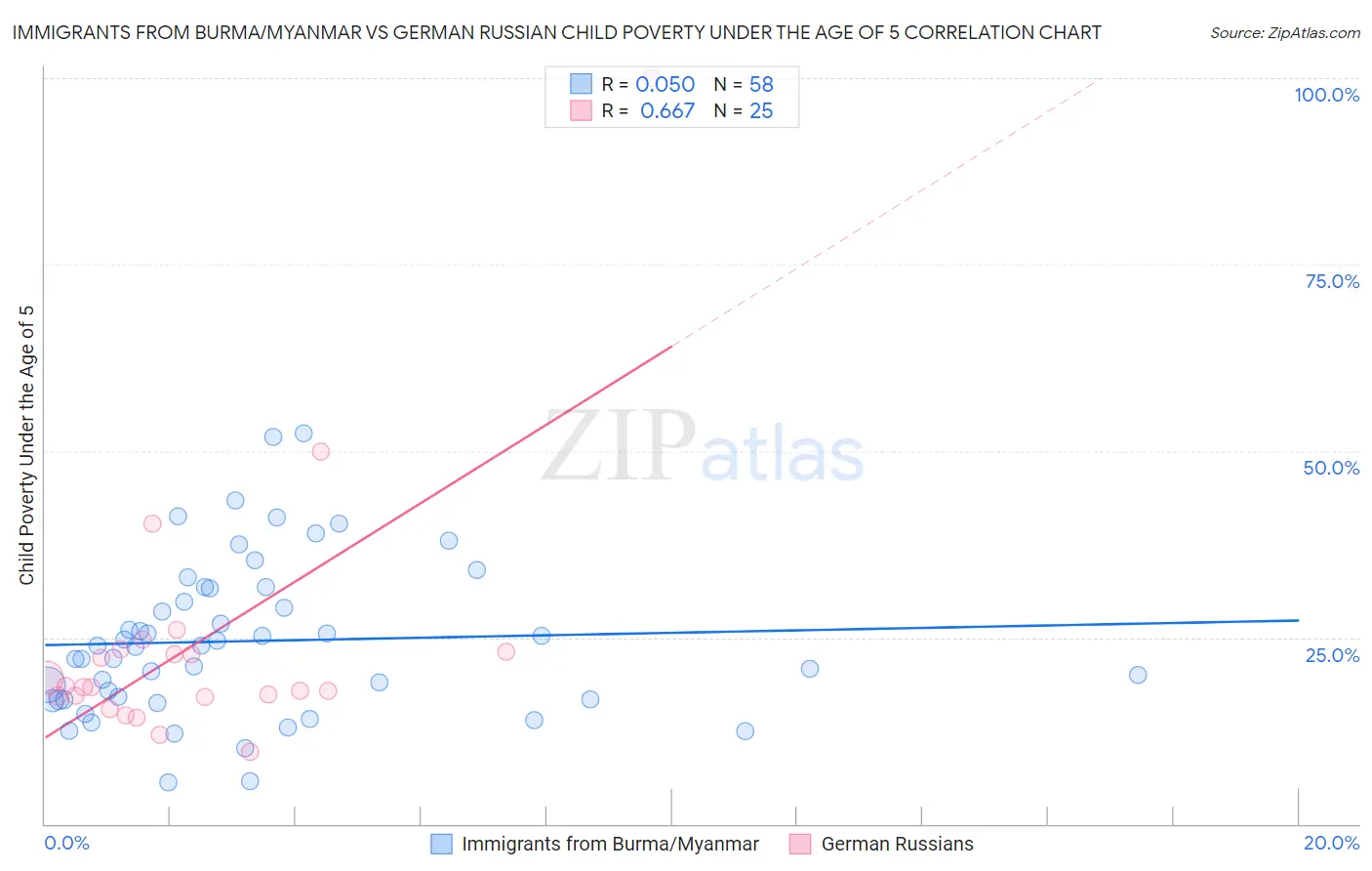 Immigrants from Burma/Myanmar vs German Russian Child Poverty Under the Age of 5