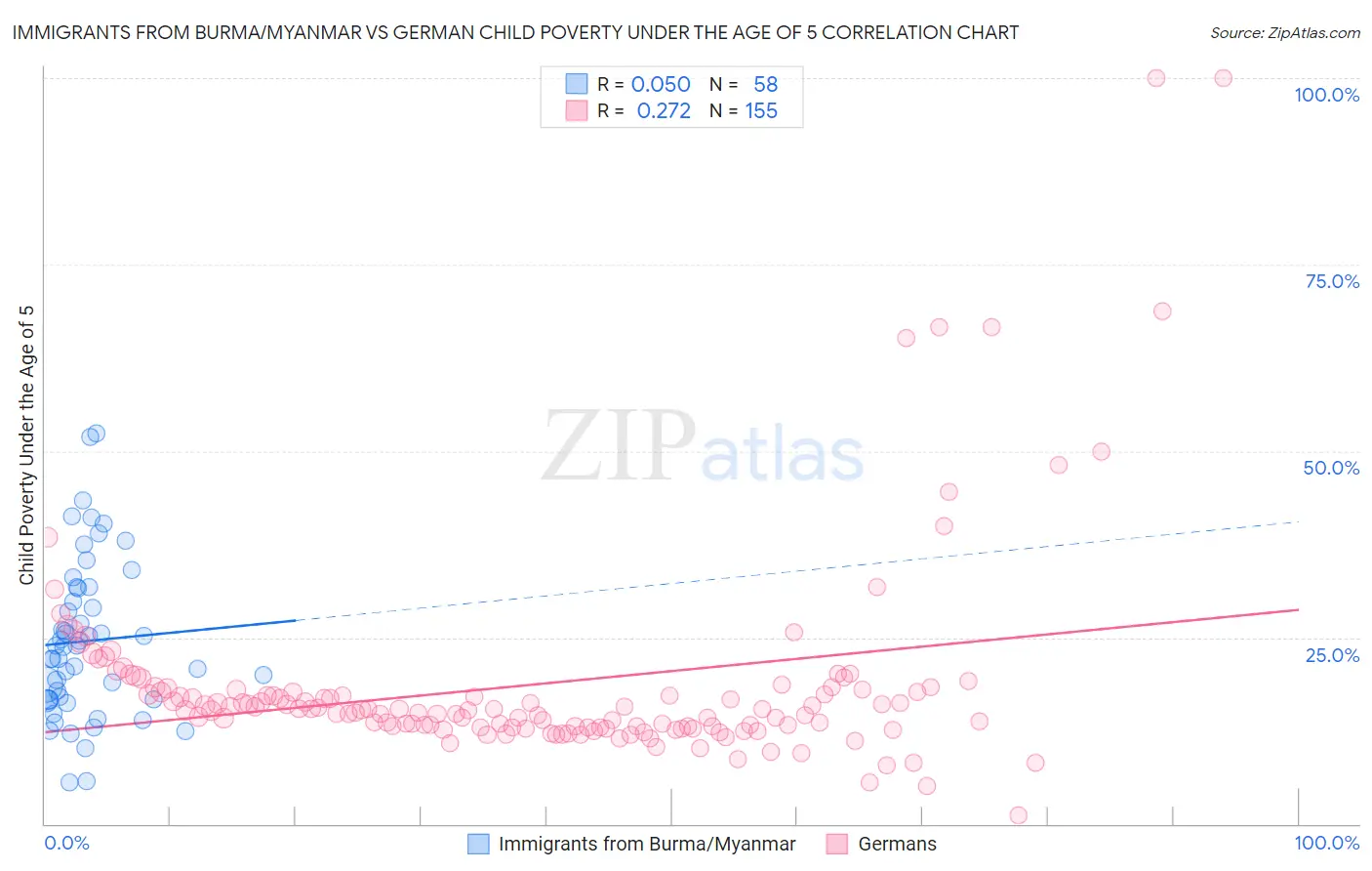 Immigrants from Burma/Myanmar vs German Child Poverty Under the Age of 5